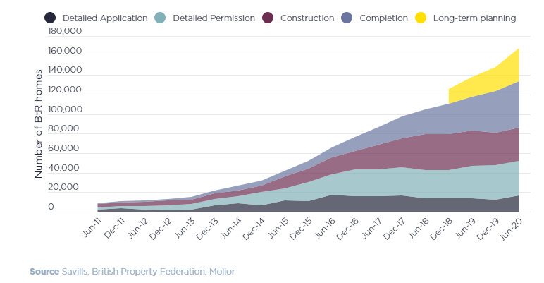Build-to-Rent-graph-from-Savills